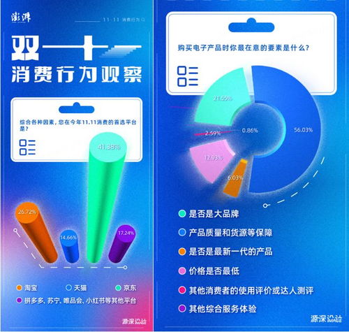 雙十一消費(fèi)新觀察 近七成用戶將京東作為3C數(shù)碼產(chǎn)品首選平臺(tái)